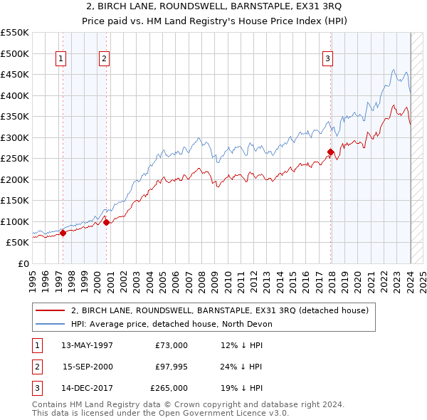 2, BIRCH LANE, ROUNDSWELL, BARNSTAPLE, EX31 3RQ: Price paid vs HM Land Registry's House Price Index