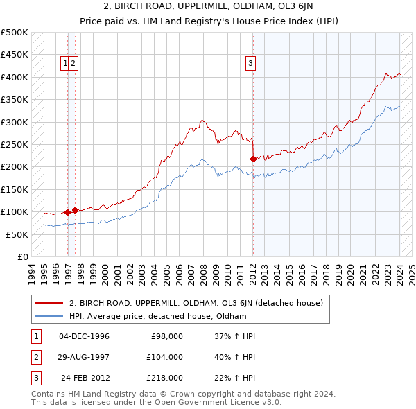 2, BIRCH ROAD, UPPERMILL, OLDHAM, OL3 6JN: Price paid vs HM Land Registry's House Price Index
