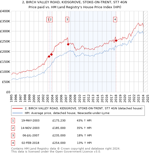 2, BIRCH VALLEY ROAD, KIDSGROVE, STOKE-ON-TRENT, ST7 4GN: Price paid vs HM Land Registry's House Price Index