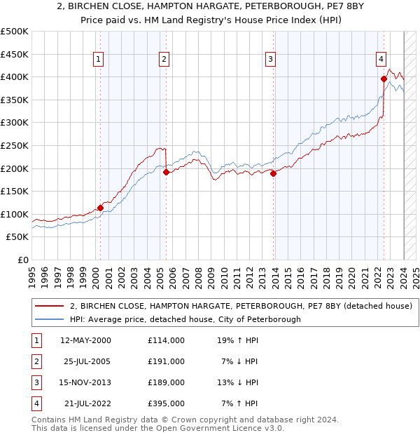 2, BIRCHEN CLOSE, HAMPTON HARGATE, PETERBOROUGH, PE7 8BY: Price paid vs HM Land Registry's House Price Index