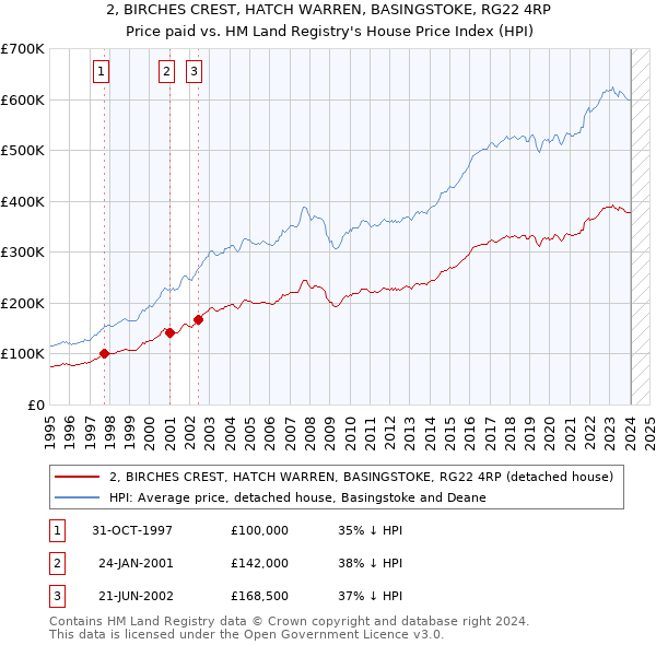 2, BIRCHES CREST, HATCH WARREN, BASINGSTOKE, RG22 4RP: Price paid vs HM Land Registry's House Price Index