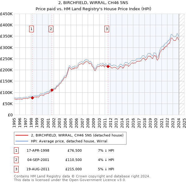 2, BIRCHFIELD, WIRRAL, CH46 5NS: Price paid vs HM Land Registry's House Price Index