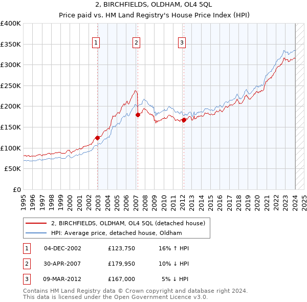 2, BIRCHFIELDS, OLDHAM, OL4 5QL: Price paid vs HM Land Registry's House Price Index