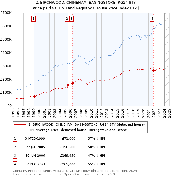 2, BIRCHWOOD, CHINEHAM, BASINGSTOKE, RG24 8TY: Price paid vs HM Land Registry's House Price Index