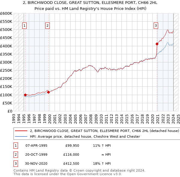 2, BIRCHWOOD CLOSE, GREAT SUTTON, ELLESMERE PORT, CH66 2HL: Price paid vs HM Land Registry's House Price Index