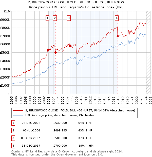 2, BIRCHWOOD CLOSE, IFOLD, BILLINGSHURST, RH14 0TW: Price paid vs HM Land Registry's House Price Index