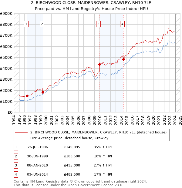 2, BIRCHWOOD CLOSE, MAIDENBOWER, CRAWLEY, RH10 7LE: Price paid vs HM Land Registry's House Price Index