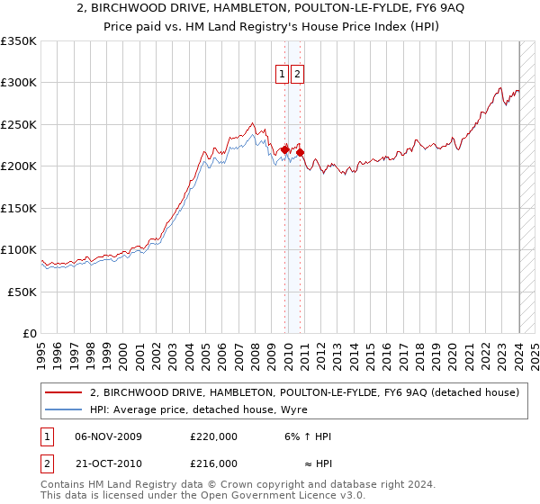 2, BIRCHWOOD DRIVE, HAMBLETON, POULTON-LE-FYLDE, FY6 9AQ: Price paid vs HM Land Registry's House Price Index