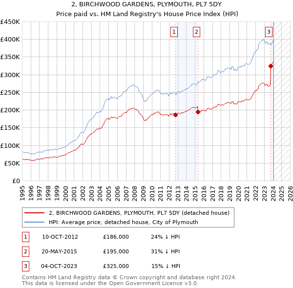 2, BIRCHWOOD GARDENS, PLYMOUTH, PL7 5DY: Price paid vs HM Land Registry's House Price Index