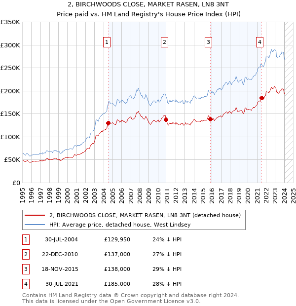 2, BIRCHWOODS CLOSE, MARKET RASEN, LN8 3NT: Price paid vs HM Land Registry's House Price Index