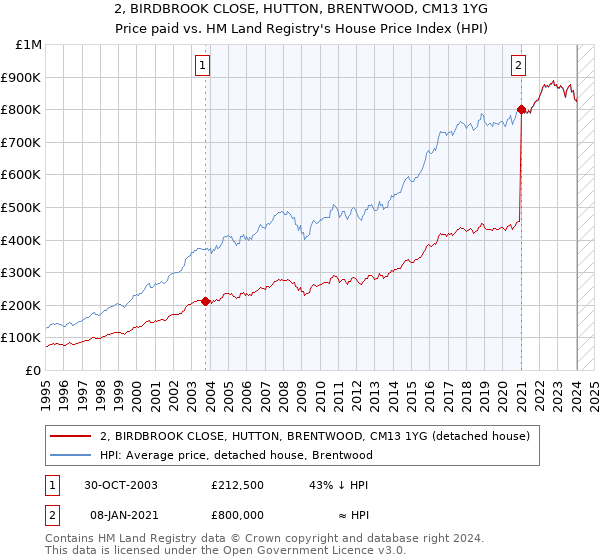 2, BIRDBROOK CLOSE, HUTTON, BRENTWOOD, CM13 1YG: Price paid vs HM Land Registry's House Price Index