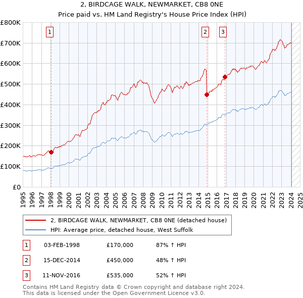 2, BIRDCAGE WALK, NEWMARKET, CB8 0NE: Price paid vs HM Land Registry's House Price Index