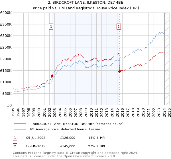 2, BIRDCROFT LANE, ILKESTON, DE7 4BE: Price paid vs HM Land Registry's House Price Index