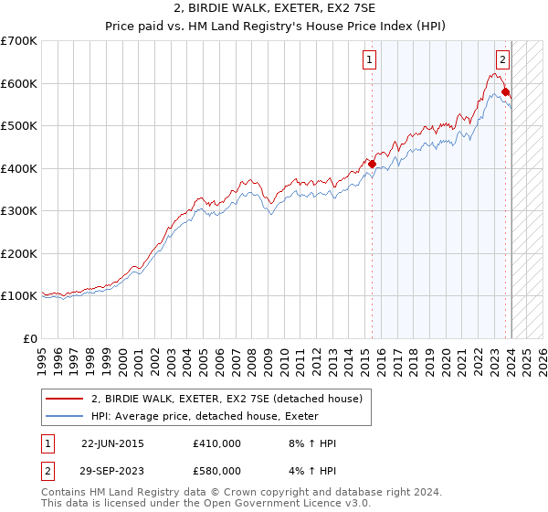 2, BIRDIE WALK, EXETER, EX2 7SE: Price paid vs HM Land Registry's House Price Index