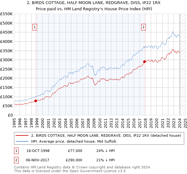 2, BIRDS COTTAGE, HALF MOON LANE, REDGRAVE, DISS, IP22 1RX: Price paid vs HM Land Registry's House Price Index