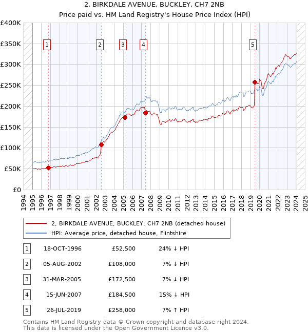 2, BIRKDALE AVENUE, BUCKLEY, CH7 2NB: Price paid vs HM Land Registry's House Price Index