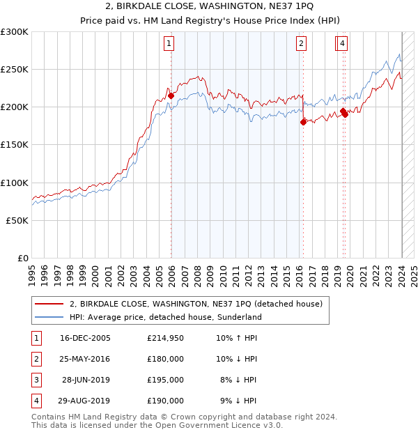 2, BIRKDALE CLOSE, WASHINGTON, NE37 1PQ: Price paid vs HM Land Registry's House Price Index