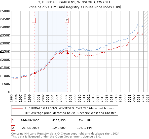 2, BIRKDALE GARDENS, WINSFORD, CW7 2LE: Price paid vs HM Land Registry's House Price Index