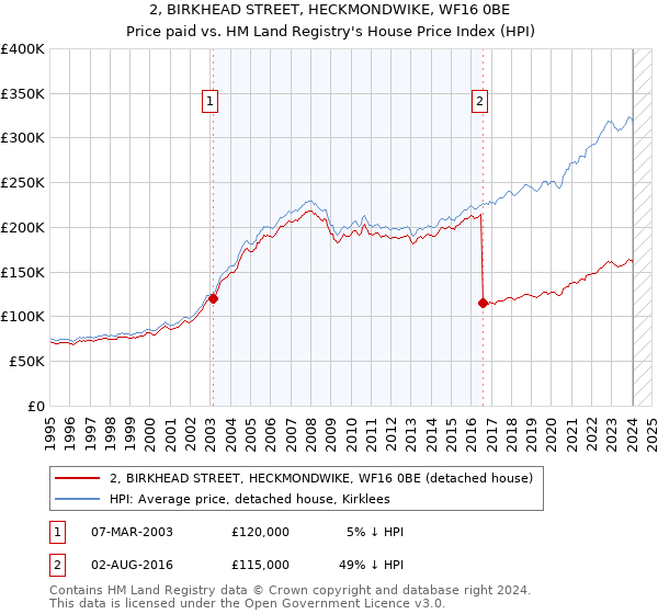 2, BIRKHEAD STREET, HECKMONDWIKE, WF16 0BE: Price paid vs HM Land Registry's House Price Index