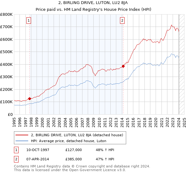 2, BIRLING DRIVE, LUTON, LU2 8JA: Price paid vs HM Land Registry's House Price Index