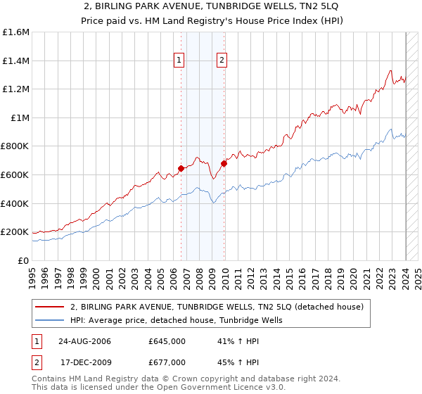 2, BIRLING PARK AVENUE, TUNBRIDGE WELLS, TN2 5LQ: Price paid vs HM Land Registry's House Price Index