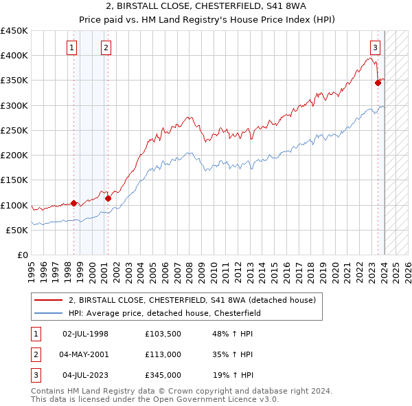 2, BIRSTALL CLOSE, CHESTERFIELD, S41 8WA: Price paid vs HM Land Registry's House Price Index