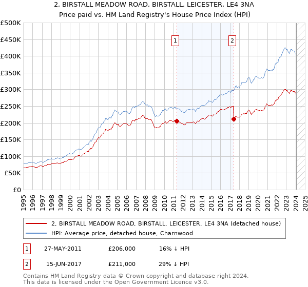 2, BIRSTALL MEADOW ROAD, BIRSTALL, LEICESTER, LE4 3NA: Price paid vs HM Land Registry's House Price Index