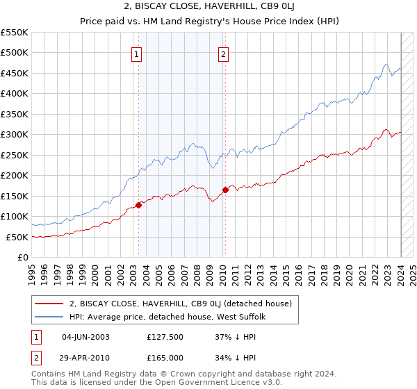 2, BISCAY CLOSE, HAVERHILL, CB9 0LJ: Price paid vs HM Land Registry's House Price Index