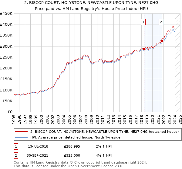 2, BISCOP COURT, HOLYSTONE, NEWCASTLE UPON TYNE, NE27 0HG: Price paid vs HM Land Registry's House Price Index