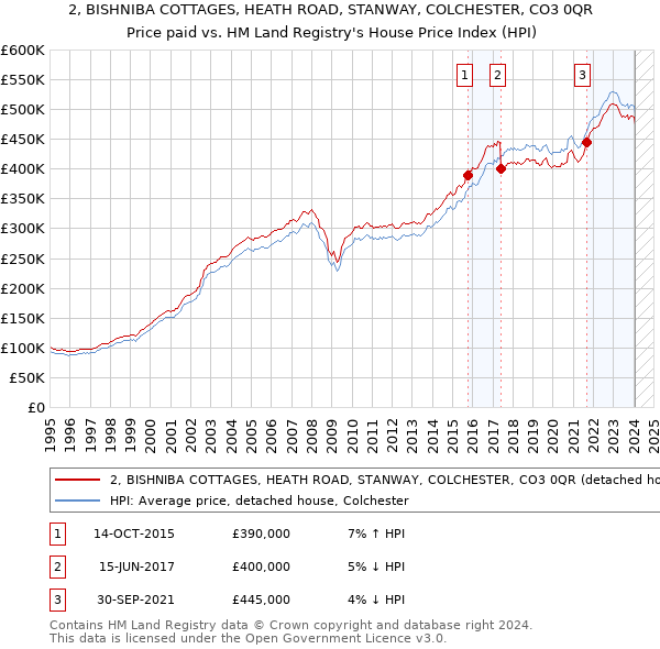 2, BISHNIBA COTTAGES, HEATH ROAD, STANWAY, COLCHESTER, CO3 0QR: Price paid vs HM Land Registry's House Price Index