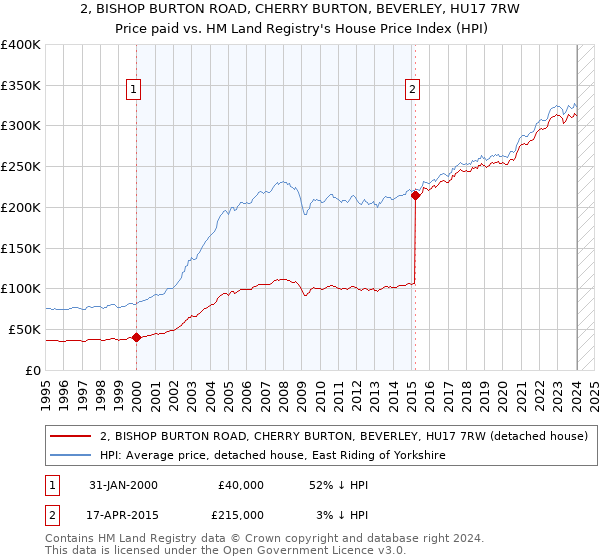 2, BISHOP BURTON ROAD, CHERRY BURTON, BEVERLEY, HU17 7RW: Price paid vs HM Land Registry's House Price Index