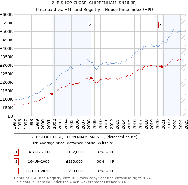 2, BISHOP CLOSE, CHIPPENHAM, SN15 3FJ: Price paid vs HM Land Registry's House Price Index