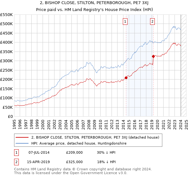 2, BISHOP CLOSE, STILTON, PETERBOROUGH, PE7 3XJ: Price paid vs HM Land Registry's House Price Index