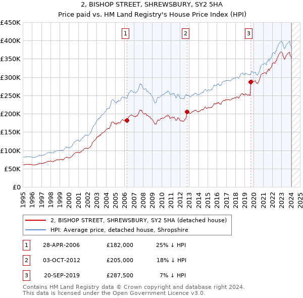 2, BISHOP STREET, SHREWSBURY, SY2 5HA: Price paid vs HM Land Registry's House Price Index