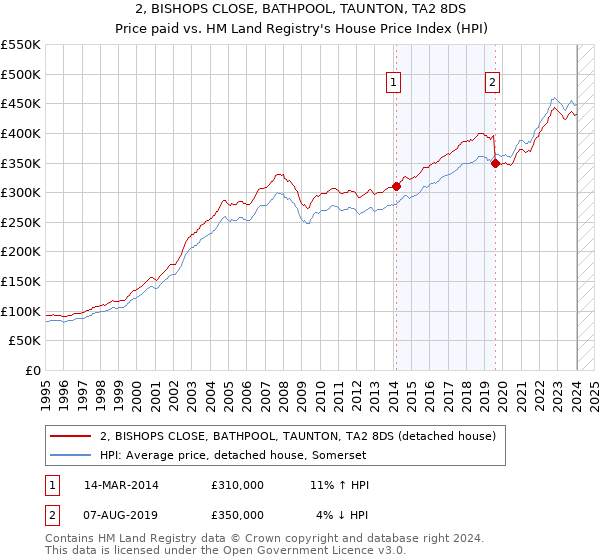 2, BISHOPS CLOSE, BATHPOOL, TAUNTON, TA2 8DS: Price paid vs HM Land Registry's House Price Index
