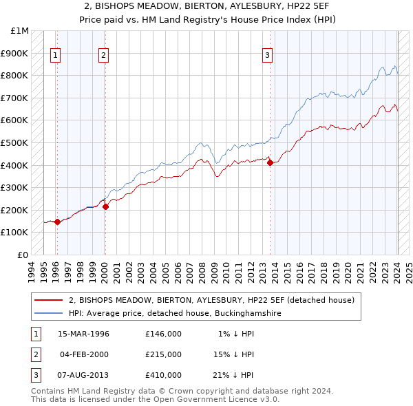 2, BISHOPS MEADOW, BIERTON, AYLESBURY, HP22 5EF: Price paid vs HM Land Registry's House Price Index
