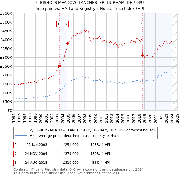 2, BISHOPS MEADOW, LANCHESTER, DURHAM, DH7 0PU: Price paid vs HM Land Registry's House Price Index
