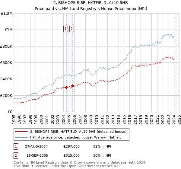 2, BISHOPS RISE, HATFIELD, AL10 9HB: Price paid vs HM Land Registry's House Price Index