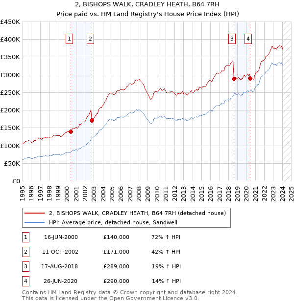 2, BISHOPS WALK, CRADLEY HEATH, B64 7RH: Price paid vs HM Land Registry's House Price Index