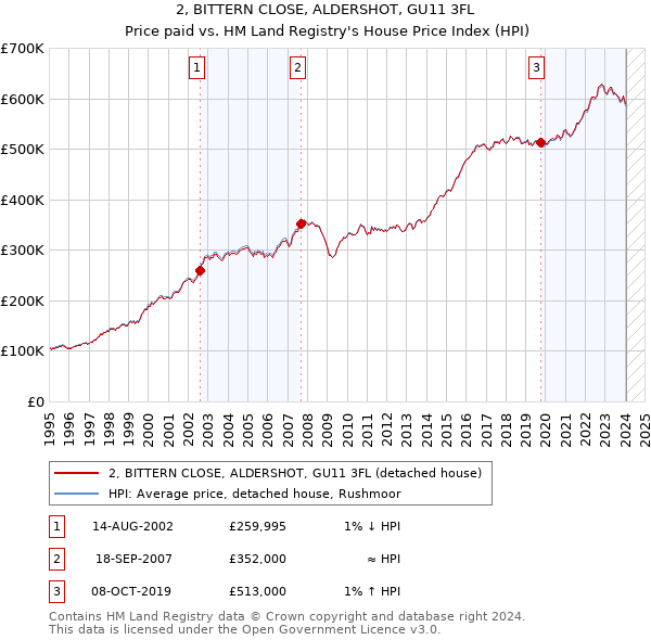 2, BITTERN CLOSE, ALDERSHOT, GU11 3FL: Price paid vs HM Land Registry's House Price Index