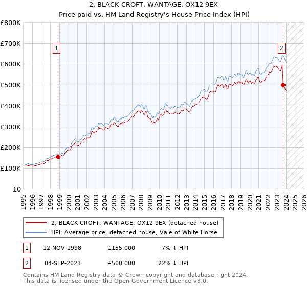 2, BLACK CROFT, WANTAGE, OX12 9EX: Price paid vs HM Land Registry's House Price Index
