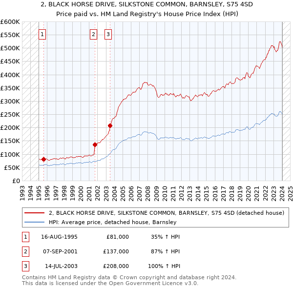 2, BLACK HORSE DRIVE, SILKSTONE COMMON, BARNSLEY, S75 4SD: Price paid vs HM Land Registry's House Price Index