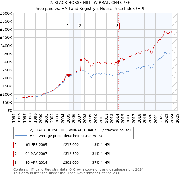 2, BLACK HORSE HILL, WIRRAL, CH48 7EF: Price paid vs HM Land Registry's House Price Index