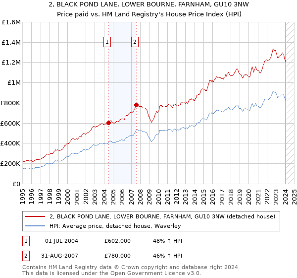 2, BLACK POND LANE, LOWER BOURNE, FARNHAM, GU10 3NW: Price paid vs HM Land Registry's House Price Index