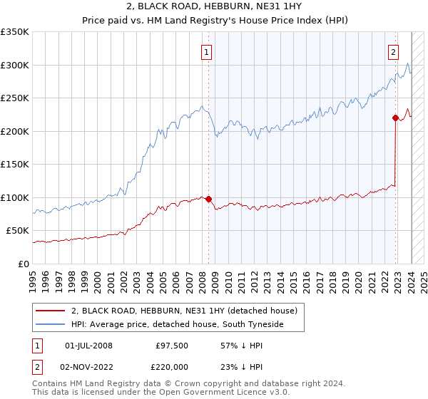 2, BLACK ROAD, HEBBURN, NE31 1HY: Price paid vs HM Land Registry's House Price Index
