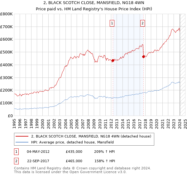 2, BLACK SCOTCH CLOSE, MANSFIELD, NG18 4WN: Price paid vs HM Land Registry's House Price Index