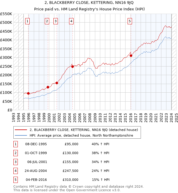 2, BLACKBERRY CLOSE, KETTERING, NN16 9JQ: Price paid vs HM Land Registry's House Price Index