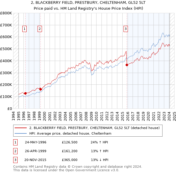 2, BLACKBERRY FIELD, PRESTBURY, CHELTENHAM, GL52 5LT: Price paid vs HM Land Registry's House Price Index