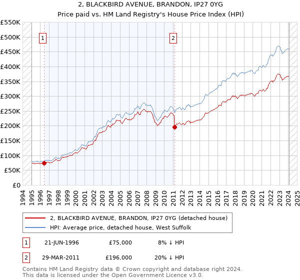2, BLACKBIRD AVENUE, BRANDON, IP27 0YG: Price paid vs HM Land Registry's House Price Index