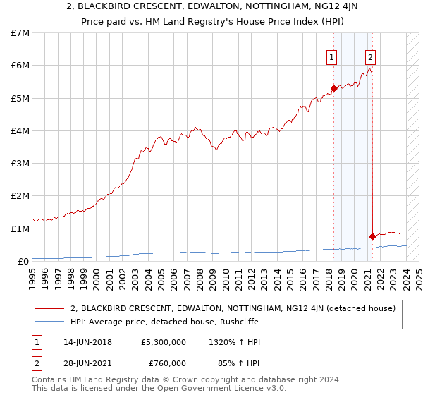 2, BLACKBIRD CRESCENT, EDWALTON, NOTTINGHAM, NG12 4JN: Price paid vs HM Land Registry's House Price Index